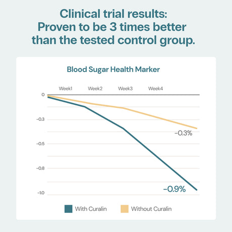 Curalin Blood Sugar Support Supplement - Promotes Healthy Glucose Levels Already in the Normal Range - Clinically Tested, Effective, and 100% Natural - 180 Capsules - 30 Day Supply