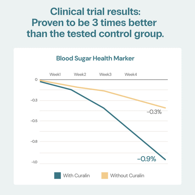 Curalin Blood Sugar Support Supplement - Promotes Healthy Glucose Levels Already in the Normal Range - Clinically Tested, Effective, and 100% Natural - 180 Capsules - 30 Day Supply