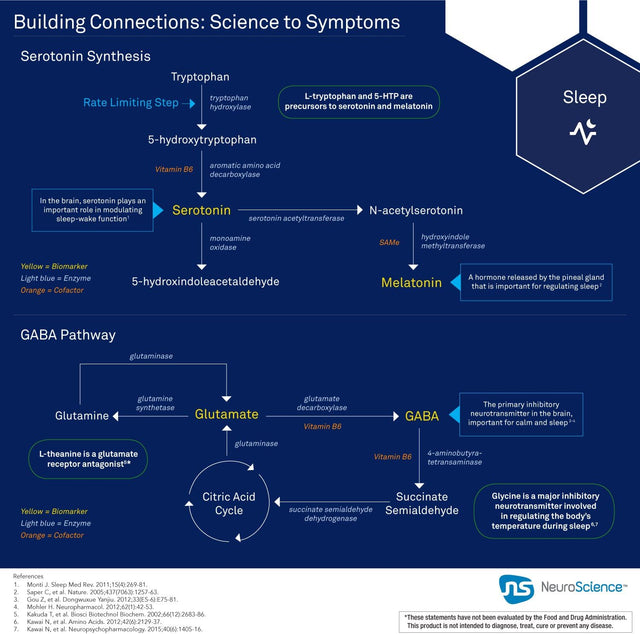 Neuroscience Serene - Sleep and Mood Support with 5-HTP, Active Folate + B6 (60 Capsules)