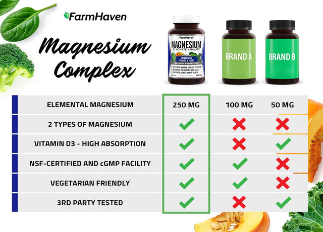 Magnesium Glycinate & Malate Complex W/Vitamin D3, 100% Chelated for Max Absorption, Vegetarian - Bone Health, Nerves, Muscles, 120 Capsules, 60 Days