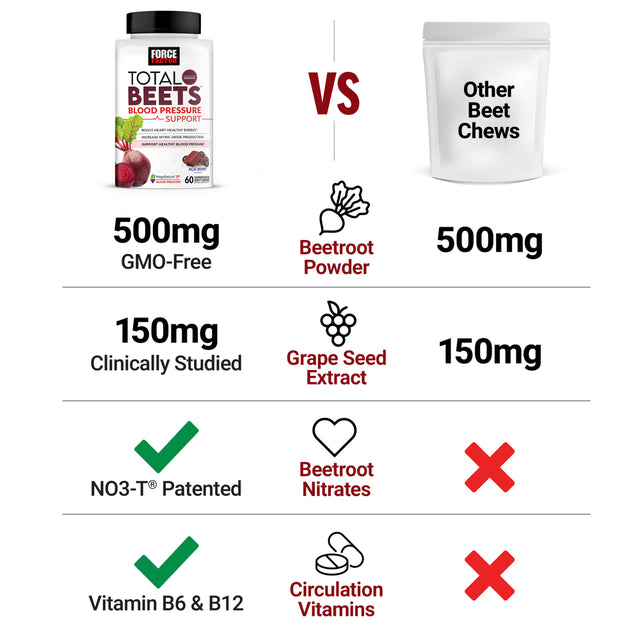 Total Beets Blood Pressure Support Supplement, Beets Supplements with Beet Powder, Great-Tasting Beets Chewables for Heart-Healthy Energy, and Increased Nitric Oxide, Force Factor, 60 Soft Chews