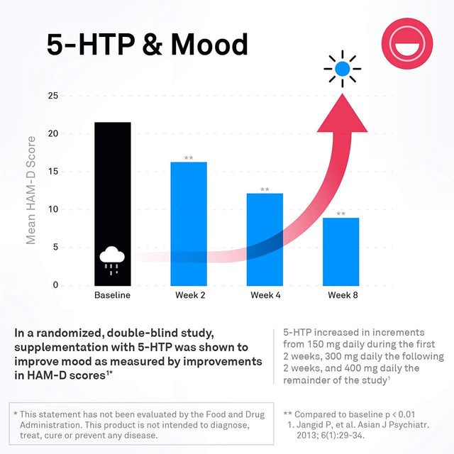 Neuroscience Travacor - Mood and Calm Support Complex with 5-HTP and L-Theanine, Serotonin and GABA Neurotransmitter Supplement (60 Capsules)