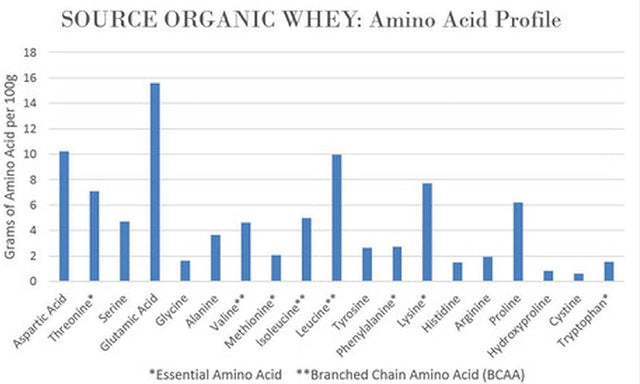 Norcal Organic - Whey Protein - 100% Grass-Fed and Grass-Finished - UNFLAVORED - Lecithin-Free - 2Lb Bulk