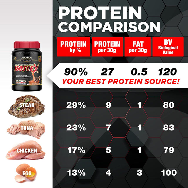 ALLMAX ISOFLEX Whey Protein Isolate, Chocolate Peanut Butter - 2 Lb - 27 Grams of Protein per Scoop - Zero Fat & Sugar - 99% Lactose Free - Gluten Free & Soy Free - Approx. 30 Servings