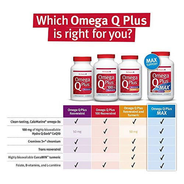 Dr. Sinatra’S Omega Q plus MAX – Advanced Heart Health and Healthy Aging Support for Healthy Cholesterol, Blood Pressure, Triglycerides, Blood Sugar with 100Mg of Coq10 and Turmeric (60 Softgels)