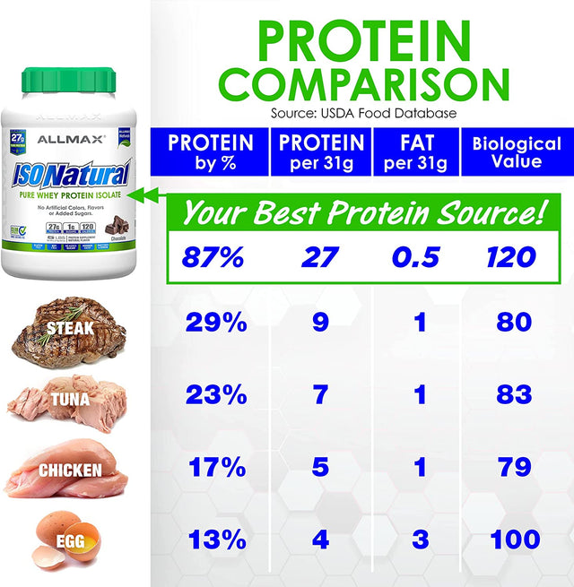 ALLMAX ISONATURAL Whey Protein Isolate, Unflavored - 5 Lb - 27 Grams of Protein per Scoop - Zero Fat & Sugar - 99% Lactose Free - with Prebiotics - No Artificial Flavors - Approx. 78 Servings
