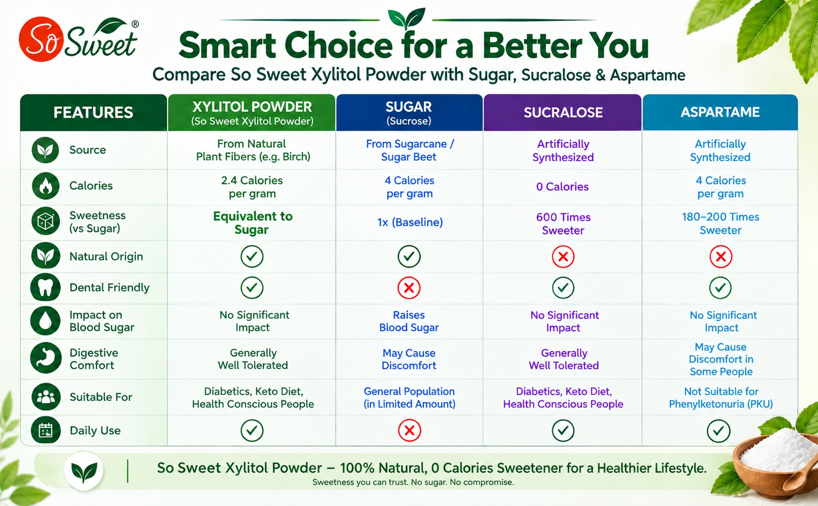 So Sweet Xylitol Powder 250g | 100% Xylitol Sugar-Free Sweetener | Low-Calorie Sugar Substitute for Tea, Coffee, Baking & Cooking | 1:1 Sugar-Like Sweetness