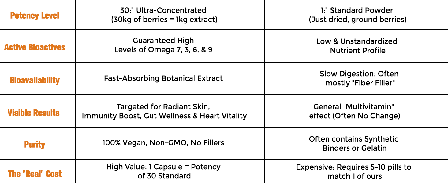 Himalayan Sea Buckthorn Capsules 15000 mg | Sea Buckthorn Berry Extract | with Omega-7 | High Potency Antioxidant Supplement for Immune Support, Digestive & Heart Health | 60 Veg Capsules