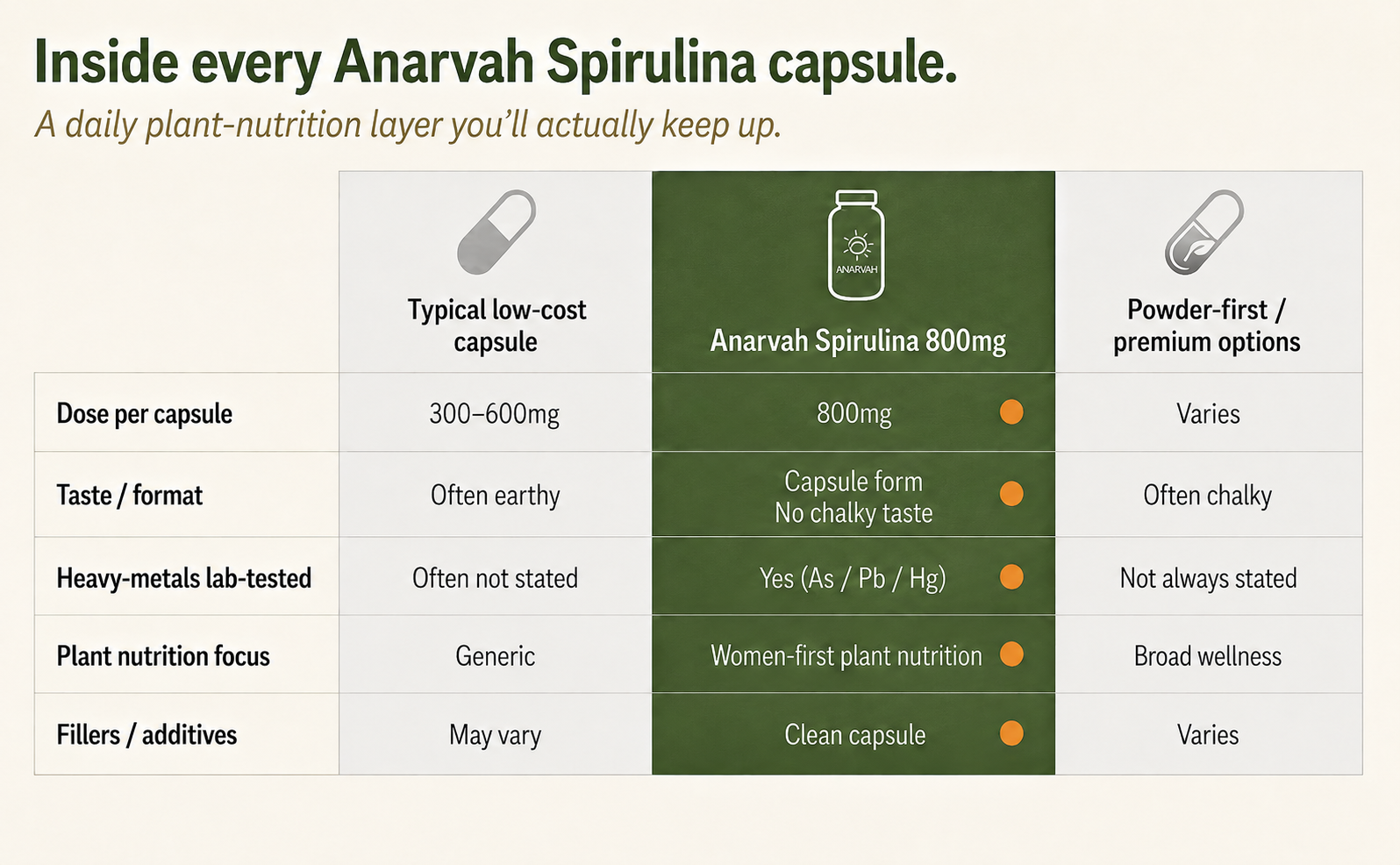 Spirulina Capsules 800mg | Blue Green Algae Superfood | Plant Protein, Iron & B-Vitamins | Energy, Immunity & Detox Support | Iron Supplement for Women & Men | 60 Vegetarian Capsules