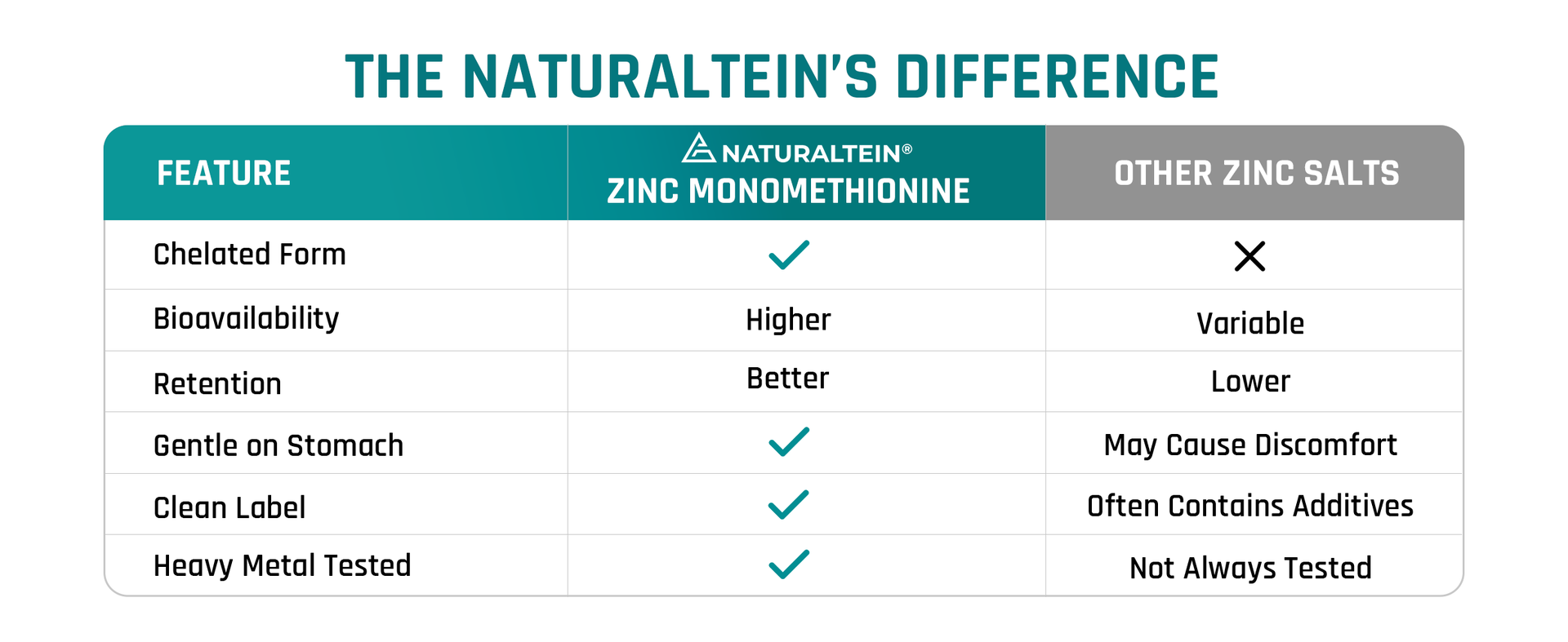 Naturaltein Zinc Monomethionine 60 mg | 17 mg Elemental Zinc per Tablet | Supports Immune Health, Antioxidant Protection & Skin Wellness | 30 Count