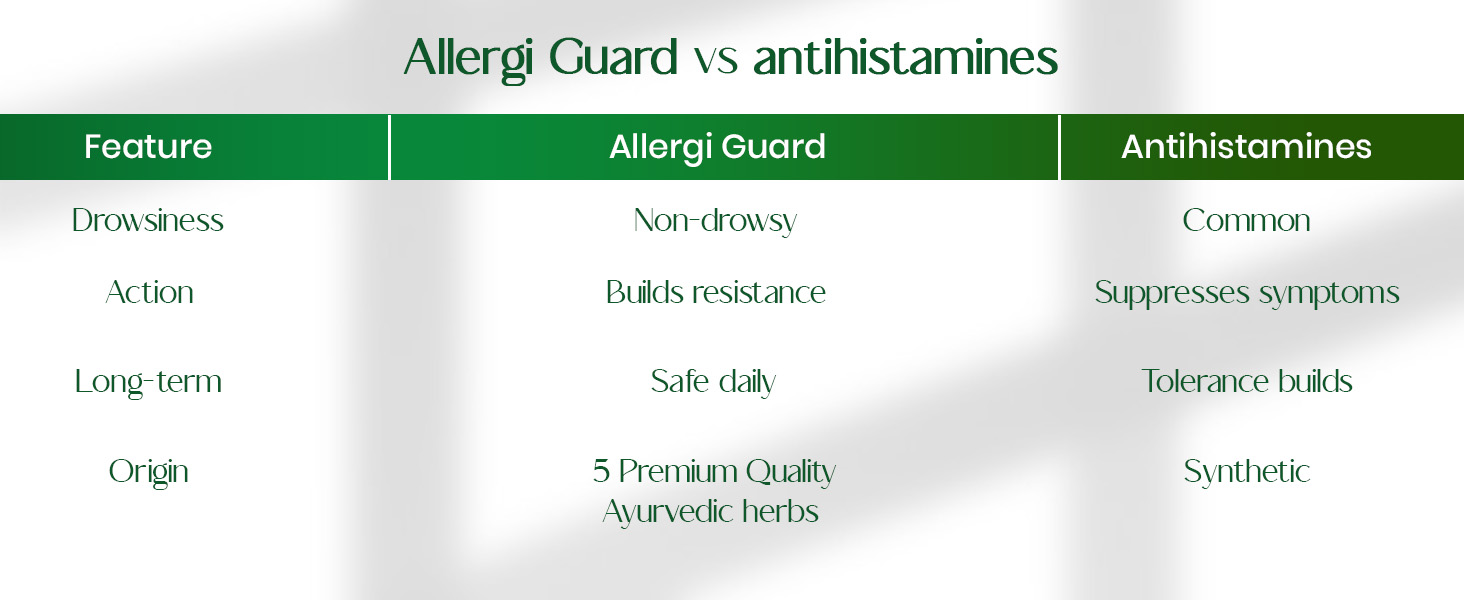 Goodcare Allergy Guard 60 Caps | With Ayurvedic Herbs Guduchi, Neem, Tulsi, Haldi & Haritaki | Relief from Dust, Pollen & Seasonal Allergies | Supports Immunity & Respiratory Health