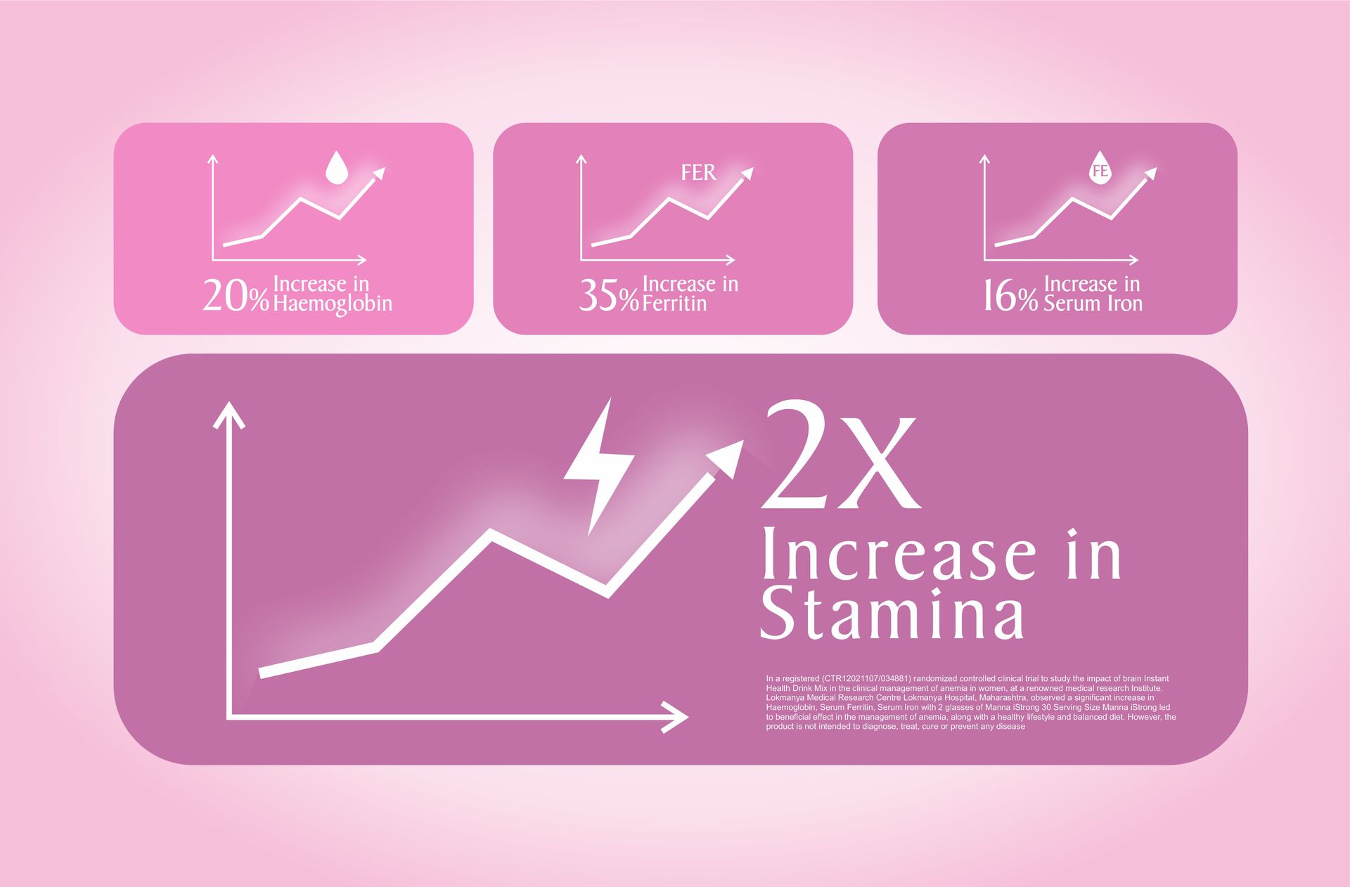 Manna iStrong Nutrition Drink Iron Supplement for Women, Clinically Proven to fight Anemia in 90 Days. Caramel 200g