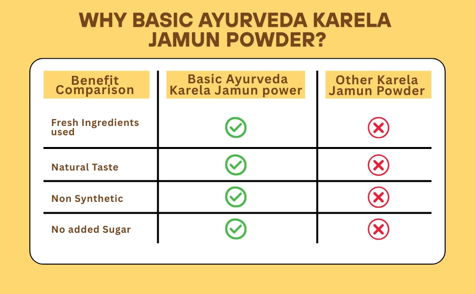 Basic Ayurveda Karela & Jamun Powder 200g Pack of 2 | Herbal Ayurvedic Blend for Healthy Blood Sugar Levels | Supports Digestion Metabolism & Diabetic Care