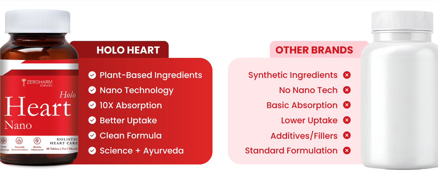 ZEROHARM Holo Heart Tablets | Plant-based Heart Health Supplements | Prevents Coronary Artery Diseases, Heart Blockages for Men & women | Manages Lipid Profile Advanced Nanotechnology | 60 Tablets