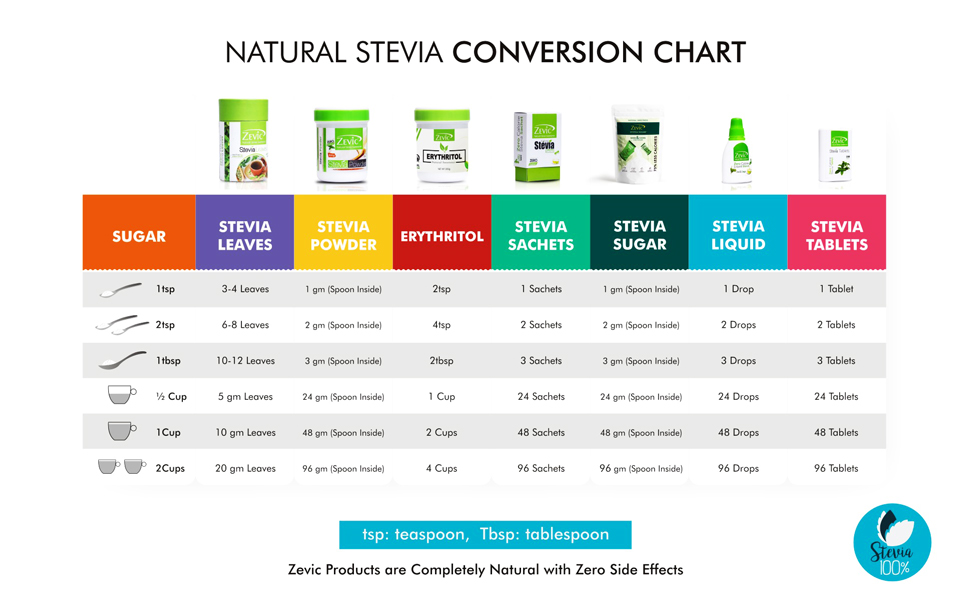 Zevic 100% Natural Sugar Free Stevia Liquid Drops | Zero Calorie | Vegan | Keto & Diabetic Friendly | Sweetener Drops, 500 Servings (Pack of 2)