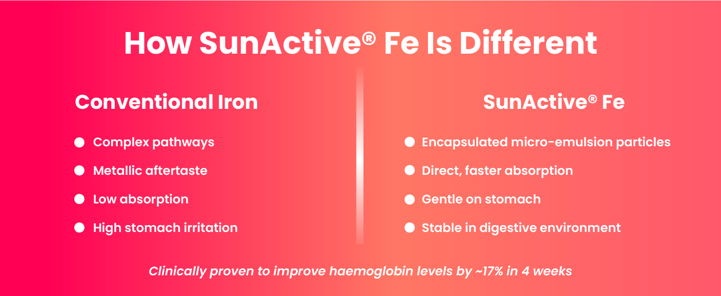 Gytree Iron Gummies for Women with W.H.O. Recommended SunActive Fe | Pregnancy Safe Clinically Proven Iron Supplement For Women | Boosts Haemoglobin & Body Immunity |Helps Treat Anaemia (Pack of 30)