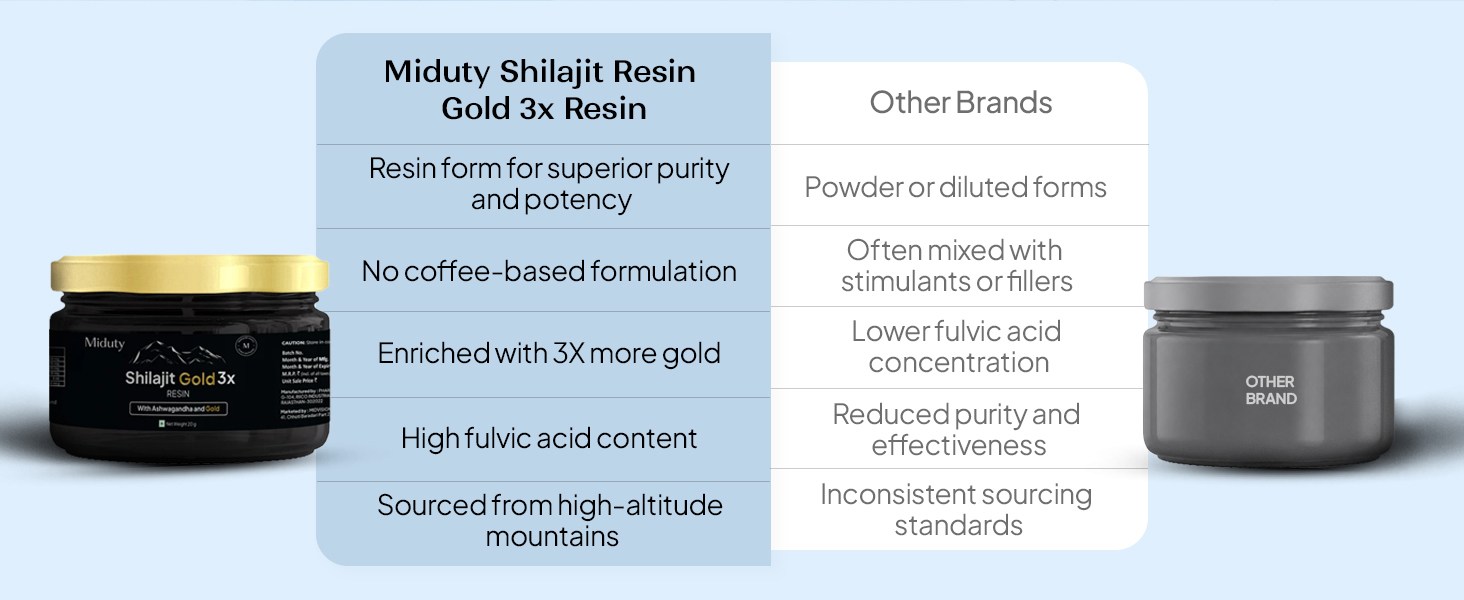 Miduty Shilajit Gold 3X Resin 500–1000mg Serving - Pure Himalayan Shilajit with Gold & Ashwagandha - 100% Ayurvedic - Coffee Free Formula - Lab Tested- 20 grams